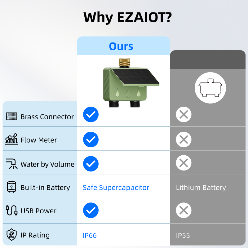 WiFi Water Timer 2 Zone Solar  - Smart Garden Monitoring System recension och pris